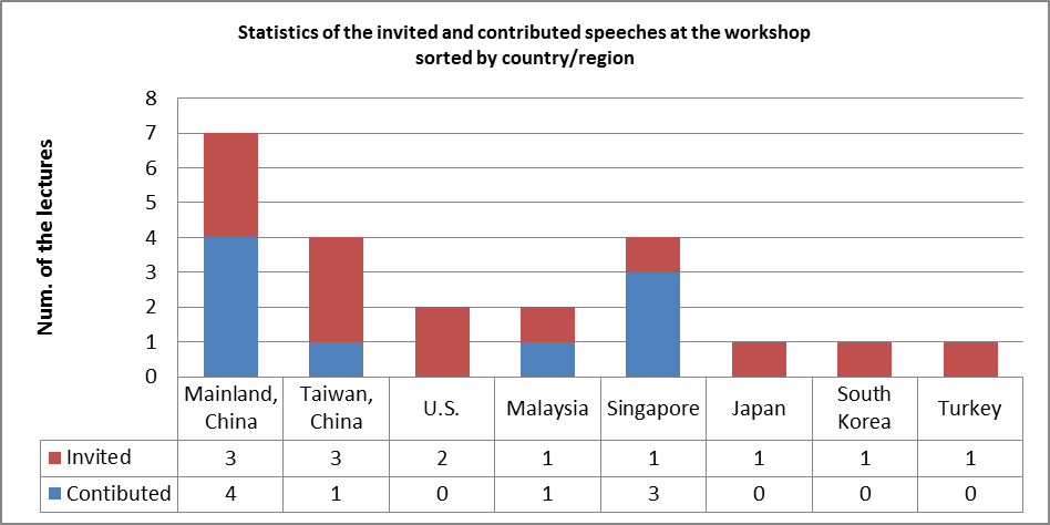 Statistics of speeches at the workshop